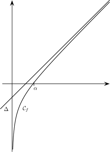 \psset{unit=1.2cm,arrowsize=7pt}
  \begin{pspicture}(-0.5,-3.5)(5,4.3)
    \psline{->}(-0.5,0)(5,0)
    \psline{->}(0,-3.5)(0,4.3)
    \psplot[plotpoints=1000]{0.035}{5}{x 2 x mul 1 add div ln x add}
    \rput(0.7,-1.3){$\mathcal{C}_f$}
    \psplot{-0.6}{5.}{x 2 ln sub}\rput(-0.3,-1.3){$\Delta$}
    \psline(1.12,0.1)(1.12,-0.1)\rput(1.2,-0.25){$\alpha$}
  \end{pspicture}