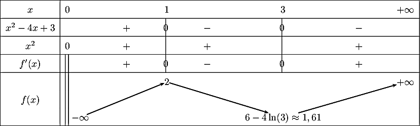 \[\renewcommand{\arraystretch}{1.5}
    \begin{array}{|c | l *{6}{c} |} 
\hline
x  & 0 & \hspace*{2cm} & 1 & \hspace*{2cm} & 3 & \hspace*{2cm} & +\infty \\
\hline
x^2-4x+3 &  &+&  \vline\hspace{-2.7pt}{0} &- & \vline\hspace{-2.7pt}{0} &- &\\
\hline
x^2 & 0  &+ &  \vline\hspace{-2.7pt}{\phantom 0} &+ & \vline\hspace{-2.7pt}{\phantom 0} &+ &\\
\hline
f'(x) & \vline\;\vline  &+&  \vline\hspace{-2.7pt}{0} &- & \vline\hspace{-2.7pt}{0} &+ & \\
\hline
  & \vline\;\vline\; &  & \Rnode{max1}{2} & & & &  \Rnode{max2}{+\infty} \\
f (x) &\vline\;\vline\; &  & & & & &\\
 &\vline\;\vline\; \Rnode{min1}{-\infty} & & & & \Rnode{min2}{6-4\ln(3)\approx 1,61} & & 
\ncline{->}{min1}{max1} 
\ncline{->}{max1}{min2}
\ncline{->}{min2}{max2} \\
\hline
\end{array}\]