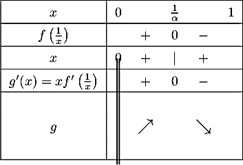 \[ \renewcommand{\arraystretch}{1.4}
      \begin{tabular}{|c|ccccc|}\hline
        $x$ & 0 && $\frac1\alpha$ && 1 \\
        \hline
        $f\lp\frac{1}{x}\rp$ && $+$ & 0 & $-$& \\\hline
        $x$ & 0 & $+$ &$|$ & $+$& \\\hline
        $g'(x)=xf'\lp\frac1x\rp$ & & $+$ & 0 & $-$ & \\\hline
        &&&&&\\
        $g$&\psline(0,1.9)(0,-.9)\,\psline(0,1.9)(0,-.9)&\large{$\nearrow$}&&\large{$\searrow$}&\\
        &&&&&\\\hline
      \end{tabular}
      \]