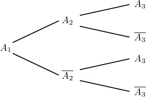 \[\psset{xunit=1.3cm,yunit=1cm}
    \begin{pspicture}(-.4,-2)(4.2,2)
      \rput(0,0){$A_1$}
      \psline(.2,.2)(1.5,1)\rput(1.75,1){$A_2$}
      \psline(.2,-.2)(1.5,-1)\rput(1.75,-1){$\overline{A_2}$}
      \psline(2.1,1.2)(3.5,1.6)\rput(3.8,1.6){$A_3$}
      \psline(2.1,.8)(3.5,.4)\rput(3.8,.4){$\overline{A_3}$}
      \psline(2.1,-1.2)(3.5,-1.6)\rput(3.8,-1.6){$\overline{A_3}$}
      \psline(2.1,-.8)(3.5,-.4)\rput(3.8,-.4){$A_3$}
    \end{pspicture}\]