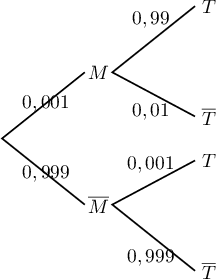 \psset{xunit=1cm,yunit=0.8cm}
    \begin{pspicture}(0,-3)(3,3)
    \psline(1.5,-1.5)(0,0)(1.5,1.5)
    \rput(1.75,1.5){$M$}\rput(0.8,0.8){$0,001$}
    \rput(1.75,-1.5){$\overline{M}$}\rput(0.8,-0.8){$0,999$}
    \psline(3.5,0.5)(2,1.5)(3.5,3.)
    \rput(3.75,3){$T$}\rput(2.7,2.7){$0,99$}
    \rput(3.75,0.5){$\overline{T}$}\rput(2.7,.6){$0,01$}
    \psline(3.5,-0.5)(2,-1.5)(3.5,-3.)
    \rput(3.75,-3){$\overline{T}$}\rput(2.7,-2.7){$0,999$}
    \rput(3.75,-0.5){$T$}\rput(2.7,-.6){$0,001$}
    \end{pspicture}
    