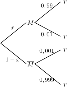 \psset{xunit=1cm,yunit=0.8cm}
  \begin{pspicture}(0,-3)(3,3)
    \psline(1.5,-1.5)(0,0)(1.5,1.5)
    \rput(1.75,1.5){$M$}\rput(0.7,1.1){$x$}
    \rput(1.75,-1.5){$\overline{M}$}\rput(0.7,-1.2){$1-x$}
    \psline(3.5,0.5)(2,1.5)(3.5,3.)
    \rput(3.75,3){$T$}\rput(2.7,2.7){$0,99$}
    \rput(3.75,0.5){$\overline{T}$}\rput(2.7,.6){$0,01$}
    \psline(3.5,-0.5)(2,-1.5)(3.5,-3.)
    \rput(3.75,-3){$\overline{T}$}\rput(2.7,-2.7){$0,999$}
    \rput(3.75,-0.5){$T$}\rput(2.7,-.6){$0,001$}
  \end{pspicture}