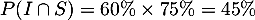 $P(I\cap S)=60\%\tm75\%=45\%$