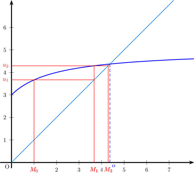\psset{unit=1.35cm}
\begin{pspicture}(-0.5,-0.25)(8.1,7.2)
\psaxes[linewidth=1.25pt,arrowsize=2pt 3]{->}(0,0)(-0.5,-0.25)(8.1,7.2)
\psline[linecolor=cyan](7.2,7.2)
\psplot[plotpoints=2000,linewidth=1.25pt,linecolor=blue]{0}{8.1}{5 4 x 2 add div sub}
\uput[dl](0,0){O}
\psset{linecolor=red}
\psline(1,0)(1,3.67)
\psline(0,3.67)(3.67,3.67)
\psline(3.67,0)(3.67,4.294)
\psline(0,4.294)(4.294,4.294)
\psline(4.294,0)(4.294,4.364)
\uput*{8pt}[d](1,0){\red $M_0$}
\uput*{8pt}[d](3.67,0){\red $M_1$} \uput[l](0,3.67){\red $u_1$} 
\uput*{8pt}[d](4.294,0){\red $M_2$} \uput[l](0,4.294){\red $u_2$}
\psline[linecolor=blue,linestyle=dashed](4.37,0)(4.37,4.37)
\uput[dr](4.37,0){\blue $\alpha$}
\end{pspicture}
