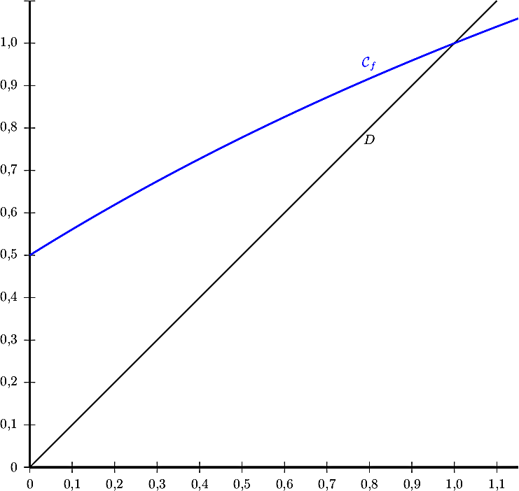 \[\psset{unit=11cm,comma=true}
\begin{pspicture}(-0.1,-0.1)(1.15,1.1)
\psaxes[linewidth=1.25pt,Dx=0.1,Dy=0.1](0,0)(0,0)(1.15,1.1)
\psline(1.1,1.1)
\psplot[plotpoints=2000,linewidth=1.25pt,linecolor=blue]{0}{1.15}{3 x mul 2 add x 4 add div}
\uput[d](0.8,0.8){$D$}\uput[u](0.8,0.92){\blue $\mathcal{C}_f$}
\end{pspicture}\]