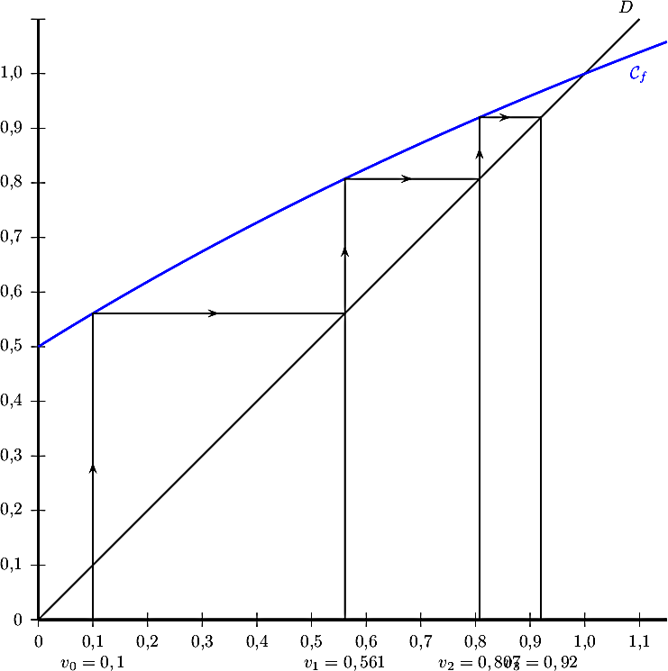 \[\psset{unit=11cm,comma=true,arrowsize=2pt 3}
\begin{pspicture}(-0.1,-0.1)(1.15,1.1)
%\psgrid
\psaxes[linewidth=1.25pt,Dx=0.1,Dy=0.1](0,0)(0,0)(1.15,1.1)
\psline(1.1,1.1)
\psplot[plotpoints=2000,linewidth=1.25pt,linecolor=blue]{0}{1.15}{3 x mul 2 add x 4 add div}
\uput[ul](1.1,1.1){$D$}\uput[d](1.1,1.03){\blue $\mathcal{C}_f$}
\psline[ArrowInside=->](0.1,0)(0.1,0.561)(0.561,0.561)(0.561,0.8074)(0.8074,0.8074)(0.8074,0.92)(0.92,0.92)
\psline(0.561,0)(0.561,0.561)
\psline(0.8074,0.8074)(0.8074,0)
\psline(0.92,0)(0.92,0.92)
\uput[d](0.1,-0.05){$v_0 =0,1$}\uput[d](0.561,-0.05){$v_1=0,561$}\uput[d](0.8074,-0.05){$v_2=0,807$}\uput[d](0.92,-0.05){$v_3=0,92$}
\end{pspicture}\]