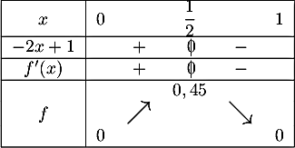 \[\begin{tabular}{|c|ccccc|}\hline
  $x$ & $0$ && $\dfrac12$ && 1 \\\hline
  $-2x+1$ && $+$ & \mbox{$0\hspace{-0.67em}\mid$} & $-$ & \\\hline
  $f'(x)$ && $+$ & \mbox{$0\hspace{-0.67em}\mid$} & $-$ & \\\hline
  &&&$0,45$&& \\
  $f$&& \Large{$\nearrow$}& &\Large{$\searrow$} &\\
  &0&&&&0 \\\hline
  \end{tabular}\]