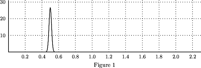 \[\psset{xunit=5cm,yunit=0.1cm,arrowsize=3pt 3,algebraic=true,comma=true}
\def\xmin{-0}   \def\xmax {2.3}
\def\ymin{-8} \def\ymax {31}
\begin{pspicture}(\xmin,\ymin)(\xmax,\ymax)
\psaxes[labels=none,ticks=none](0,0)(\xmin,-0.1)(\xmax,\ymax)
\multido{\n=0.2+0.2}{11}
{\psline[linestyle=dotted](\n,0)(\n,\ymax)
\uput[d](\n,0){\small \n}}
\multido{\n=10+10}{3}
{\psline[linestyle=dotted](0,\n)(\xmax,\n)
\uput[l](0,\n){\small \n}}
\def\m{0.5}\def\s{0.015}% esp\'erance et \'ecart type
\def\f{1/(\s*sqrt(2*PI))*EXP((-((x-\m)/\s)^2)/2)}%   fonction densit\'e
\psplot[plotpoints=5000]{\xmin}{\xmax}{\f}% trac\'e de la fonction densit\'e
\rput(1.15,-8){Figure 1}
\end{pspicture}
\]