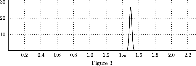 \[\psset{xunit=5cm, yunit=0.1cm, arrowsize=3pt 3, algebraic=true,comma=true}
\def\xmin {-0}   \def\xmax {2.3}
\def\ymin {-8} \def\ymax {31}
\begin{pspicture}(\xmin,\ymin)(\xmax,\ymax)%zone de trac\'e
\psaxes[labels=none,ticks=none](0,0)(\xmin,-0.1)(\xmax,\ymax)%  axes
% pas de labels, pas de graduation sur les axes
\multido{\n=0.2+0.2}{11}
{\psline[linestyle=dotted](\n,0)(\n,\ymax)
\uput[d](\n,0){\small \n}}
\multido{\n=10+10}{3}
{\psline[linestyle=dotted](0,\n)(\xmax,\n)
\uput[l](0,\n){\small \n}}
\def\m{1.5}\def\s{0.015}% esp\'erance et \'ecart type
\def\f{1/(\s*sqrt(2*PI))*EXP((-((x-\m)/\s)^2)/2)}% fonction densit\'e
\psplot[plotpoints=10000]{\xmin}{\xmax}{\f}% trac\'e de la fonction densit\'e
\rput(1.15,-8){Figure 3}
\end{pspicture}\]