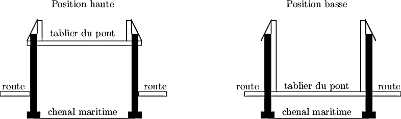 \[
\parbox{0.45\linewidth}{
\psset{unit=0.6cm}
\begin{pspicture}(10,7)
%\psgrid
\psframe[fillstyle=solid,fillcolor=lightgray](1.6,4.3)(8.4,4.6)
\psframe[fillstyle=solid,fillcolor=lightgray](0,1.3)(1.8,1.6)
\psframe[fillstyle=solid,fillcolor=lightgray](8.2,1.3)(9.9,1.6)
\pspolygon*(1.6,0)(2.4,0)(2.4,0.4)(2.2,0.4)(2.2,5)(1.8,5)(1.8,0.4)(1.6,0.4)
\pspolygon*(7.6,0)(8.4,0)(8.4,0.4)(8.2,0.4)(8.2,5)(7.8,5)(7.8,0.4)(7.6,0.4)
\psline(1.6,4.6)(1.8,5)(2.2,5.8)(2.2,5)\psline(2.2,5.8)(2.5,5.8)(2.5,4.6)
\psline(8.4,4.6)(8.2,5)(7.8,5.8)(7.8,5)\psline(7.8,5.8)(7.5,5.8)(7.5,4.6)
\psline(2,0)(8,0)
\rput(4.9,6.8){Position haute}
\rput(4.9,5){tablier du pont}
\rput(4.9,0.4){chenal maritime}
\rput(0.8,1.9){route}\rput(9.2,1.9){route}
\end{pspicture}} \hfill\parbox{0.45\linewidth}{
\psset{unit=0.6cm}
\begin{pspicture}(10,7)
%\psgrid
\psframe[fillstyle=solid,fillcolor=lightgray](0.6,1.3)(9.9,1.6)
%\psframe[fillstyle=solid,fillcolor=lightgray](0,1.3)(1.8,1.6)
%\psframe[fillstyle=solid,fillcolor=lightgray](8.2,1.3)(9.9,1.6)
\pspolygon*(1.6,0)(2.4,0)(2.4,0.4)(2.2,0.4)(2.2,5)(1.8,5)(1.8,0.4)(1.6,0.4)
\pspolygon*(7.6,0)(8.4,0)(8.4,0.4)(8.2,0.4)(8.2,5)(7.8,5)(7.8,0.4)(7.6,0.4)
\psline(1.6,4.6)(1.8,5)(2.2,5.8)(2.2,5)\psline(2.2,5.8)(2.5,5.8)(2.5,1.6)
\psline(8.4,4.6)(8.2,5)(7.8,5.8)(7.8,5)\psline(7.8,5.8)(7.5,5.8)(7.5,1.6)
\psline(2,0)(8,0)
\rput(4.9,6.8){Position basse}
\rput(4.9,1.9){tablier du pont}
\rput(4.9,0.4){chenal maritime}
\rput(0.8,1.9){route}\rput(9.2,1.9){route}
\end{pspicture}
}
%\includegraphics[scale=0.1]{pont.png} 
\]