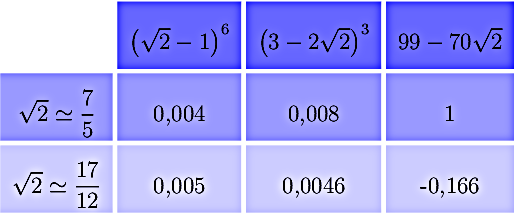\[\arrayrulecolor{white}
\setlength\doublerulesep{1.5pt}
\renewcommand{\arraystretch}{2.4}
\begin{tabular}{*4{c||}}\hline
\rowcolor{blue!60} \cellcolor{white} 
& $\lp\sqrt2-1\rp^6$ & $\lp3-2\sqrt2\rp^3$ & $99-70\sqrt2$ \\\hline\hline
\rowcolor{blue!40}$\sqrt2\simeq\dfrac75$ 
&0,004&0,008&1 \\\hline\hline
\rowcolor{blue!20}$\sqrt2\simeq\dfrac{17}{12}$ 
&0,005&0,0046&-0,166 \\\hline
\end{tabular}\]