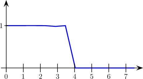 \[\psset{xunit=1cm,yunit=2.5cm,arrowsize=8pt}
\begin{pspicture}(-.5,-.3)(8.1,1.7)
\psline{->}(-.3,0)(8,0)
\psline{->}(0,-.1)(0,1.6)
\psplot[linecolor=blue,linewidth=1.5pt,plotpoints=14]{0}{7.5}{1 10 -2 x mul exp add -1 add 10 -2 x mul exp div}
\multido{\i=0+1}{8}{\psline(\i,-.1)(\i,.1)\rput(\i,-.2){\i}}
\psline(-.1,1)(.1,1)\rput(-.3,1){1}
\end{pspicture}\]