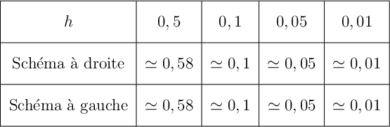 \[\begin{tabular}{|c|c|c|c|c|}\hline
  \rule[-1em]{0em}{2.6em}$h$&$0,5$ &$0,1$&$0,05$&$0,01$\\\hline
  \rule[-1em]{0em}{2.6em}Schéma à droite&$\simeq0,58$&$\simeq0,1$&$\simeq0,05$&$\simeq0,01$\\\hline
  \rule[-1em]{0em}{2.6em}Schéma à gauche&$\simeq0,58$&$\simeq0,1$&$\simeq0,05$&$\simeq0,01$\\\hline
  \end{tabular}\]