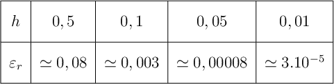 \[\begin{tabular}{|c|c|c|c|c|}\hline
  \rule[-1em]{0em}{2.6em}$h$&$0,5$ &$0,1$&$0,05$&$0,01$\\\hline
  \rule[-1em]{0em}{2.6em}$\varepsilon_r$&$\simeq0,08$&$\simeq0,003$&$\simeq0,00008$&$\simeq3.10^{-5}$\\\hline
  \end{tabular}\]