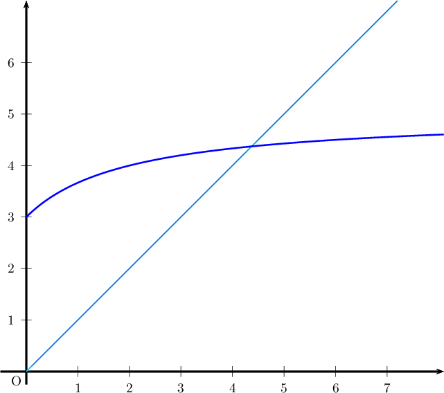 \psset{unit=1.35cm}
\begin{pspicture}(-0.5,-0.25)(8.1,7.2)
\psaxes[linewidth=1.25pt]{->}(0,0)(-0.5,-0.25)(8.1,7.2)
\psline[linecolor=cyan](7.2,7.2)
\psplot[plotpoints=4000,linewidth=1.25pt,linecolor=blue]{0}{8.1}{5 4 x 2 add div sub}
\uput[dl](0,0){O}
\end{pspicture}
