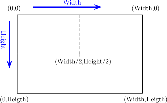 \begin{pspicture}(-1,-1)(10,6)
\pspolygon(0,0)(8,0)(8,5)(0,5)
\rput(-.2,5.4){\large(0,0)}
\rput(-.2,-.4){\large(0,Heigth)}
\rput(8.2,-.4){\large(Width,Heigth)}
\rput(8.2,5.4){\large(Width,0)}
\psline[linestyle=dashed](4,5)(4,2.5)(0,2.5)
\rput(4,2.5){\large\bf+}
\rput(4.2,2.){\large(Width/2,Height/2)}
\psline[linewidth=2pt,linecolor=blue,arrowsize=10pt]{->}(-.5,4.6)(-.5,1.6)
\rput{-90}(-.9,3.4){\large\blue Height}
\psline[linewidth=2pt,linecolor=blue,arrowsize=10pt]{->}(1,5.5)(5.4,5.5)
\rput(3.5,5.8){\large\blue Width}
\end{pspicture}
