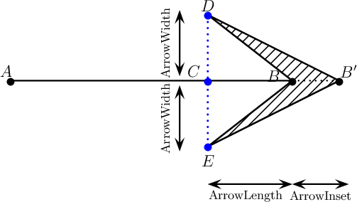 \fbox{\psset{unit=1.4cm,linewidth=1.2pt,arrowsize=7pt}
\begin{pspicture}(-1,-1)(7,5)
%    \psline[arrowsize=14pt,arrowlength=2,arrowinset=1.2]{->}(1,1)(5,3)
\psline(0,2)(6,2)
\psline(4.2,3.4)(6,2)(4.2,0.6)
\psline[linewidth=1.5pt,linestyle=dotted,linecolor=blue](4.2,3.4)(4.2,0.6)
\rput(-0.1,2.2){\large$A$}\rput(0,1.97){\Large$\bullet$}
\rput(6.2,2.2){\large$B$}\rput(6,1.97){\Large$\bullet$}
\rput(3.9,2.2){\large$C$}\rput(4.2,1.97){\Large\blue$\bullet$}
\rput(4.2,3.6){\large$D$}\rput(4.2,3.37){\Large\blue$\bullet$}
\rput(4.2,.3){\large$E$}\rput(4.2,.57){\Large\blue$\bullet$}
%
\psline{<->}(3.6,2.1)(3.6,3.5)\rput{90}(3.3,2.8){\small ArrowWidth}
\psline{<->}(3.6,1.9)(3.6,.5)\rput{90}(3.3,1.2){\small ArrowWidth}
\psline{<->}(4.2,-0.2)(6,-.2)\rput(5.1,-.45){\small ArrowLength}
\end{pspicture}}