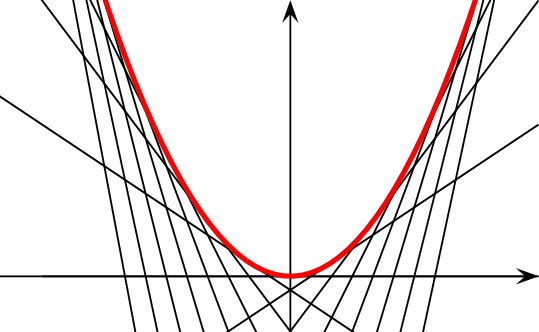 \[\psset{xunit=1.5cm,yunit=1cm,arrowsize=8pt}
\begin{pspicture*}(-3.5,-1)(3.5,5)
\psline{->}(-3,0)(3,0)\psline{->}(0,-1)(0,5)
\newcommand{\ff}[1]{#1 2 div}
\multido{\i=-8+1}{16}{\psplot{-5}{3}{\ff{\i} 2 mul x \ff{\i} sub mul \ff{\i} 2 exp add}}
\psplot[linecolor=red,linewidth=2.5pt]{-3}{2.5}{x 2 exp}
\end{pspicture*}\]