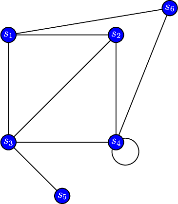 \[\psset{unit=1cm}
\begin{pspicture}(-.3,-2.3)(6.3,5.3)
\psline(0,0)(4,0)(4,4)(0,4)(0,0)(4,4)
\psline(0,0)(2,-2) 
\psline(0,4)(6,5)(4,0)
\pscircle[fillstyle=solid,fillcolor=blue](0,4){.3}
\rput(0,4){\bf\white$s_1$} 
\pscircle[fillstyle=solid,fillcolor=blue](4,4){.3}
\rput(4,4){\bf\white$s_2$}
\psarc(4.35,-.35){.5}{170}{105}
\pscircle[fillstyle=solid,fillcolor=blue](4,0){.3}
\rput(4,0){\bf\white$s_4$}
\pscircle[fillstyle=solid,fillcolor=blue](0,0){.3}
\rput(0,0){\bf\white$s_3$} 
\pscircle[fillstyle=solid,fillcolor=blue](2,-2){.3}
\rput(2,-2){\bf\white$s_5$} 
\pscircle[fillstyle=solid,fillcolor=blue](6,5){.3}
\rput(6,5){\bf\white$s_6$} 
\end{pspicture}\]