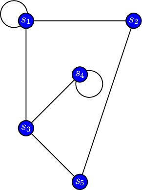 \[\psset{unit=1cm}
\begin{pspicture}(-.3,-2.3)(6.3,5.3)
\psline(4,4)(0,4)(0,0)
\psline(0,0)(2,-2)(4,4)
\psline(0,0)(2,2)
\psarc(-.45,4.25){.5}{0}{300}
\pscircle[fillstyle=solid,fillcolor=blue](0,4){.3}
\rput(0,4){\bf\white$s_1$} 
\pscircle[fillstyle=solid,fillcolor=blue](4,4){.3}
\rput(4,4){\bf\white$s_2$}
\psarc(2.35,1.65){.5}{170}{105}
\pscircle[fillstyle=solid,fillcolor=blue](2,2){.3}
\rput(2,2){\bf\white$s_4$}
\pscircle[fillstyle=solid,fillcolor=blue](0,0){.3}
\rput(0,0){\bf\white$s_3$} 
\pscircle[fillstyle=solid,fillcolor=blue](2,-2){.3}
\rput(2,-2){\bf\white$s_5$} 
\end{pspicture}\]
