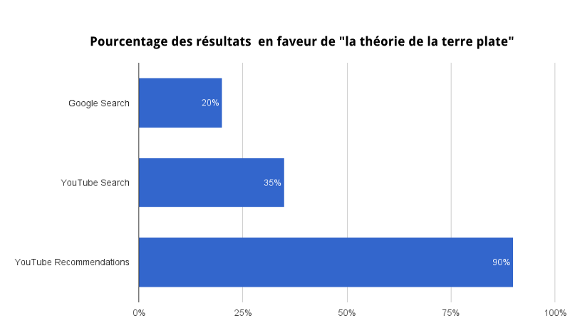 Comparaison des résultats de recherches et recommandation google et Youtube