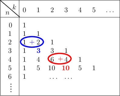 \[\rput(1.9,-2.5){\blue+}
\psellipse[linecolor=blue,linewidth=2pt](1.9,-2.48)(0.72,0.35)
\rput(3.6,-3.5){\red+}
\psellipse[linecolor=red,linewidth=2pt](3.56,-3.48)(0.72,0.35)
\psline(0,0)(1.17,-1)
\begin{tabular}[t]{|c|*6{p{0.41cm}}c|}\hline
  \rule[-.3cm]{0em}{1.cm}
  \rput(-0.2,-.05){$n$}
  \rput(0.2,0.3){$k$}
  & 0 & 1 & 2 & 3 & 4 & 5 &\dots \,\, \\\hline
  \rule[0cm]{0em}{.6cm}
  \ 0 \, & 1 &&&&&&\\
  1 & 1 & 1 &&&&&\\
  2 & 1 & 2 & 1 &&&&\\
  3 & 1 & \textbf{\blue3} & 3 & 1 &&&\\
  4 & 1 & 4 & 6 & 4 & 1 &&\\
  5 & 1 & 5 & \text{\!\!10} & \textbf{\!\!\red10} & 5 &1 &\\
  6 & 1 & \multicolumn{4}{c}{\dots \ \ \ \dots}&&\\
  \rule[-.5cm]{0em}{.5cm}
  \psline[linewidth=1.4pt,linestyle=dotted](0,.2)(0,-.3) &&&&&&& \\\hline
\end{tabular}\]