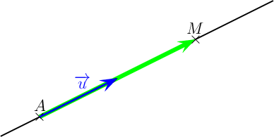 \[\psset{unit=1cm,arrowsize=9pt}
\begin{pspicture}(-1,-.6)(6,3)
  \psplot{-1}{6}{.5 x mul}
  \psline[linewidth=3pt,linecolor=green]{->}(0,0)(4,2)
  \rput(0,0){$\tm$}\rput(0,.3){$A$}\rput(4,2){$\tm$}\rput(4,2.3){$M$}
  \psline[linewidth=1.2pt,linecolor=blue]{->}(0,0)(2,1)\rput(1.1,0.9){\blue$\V{u}$}
\end{pspicture}\]