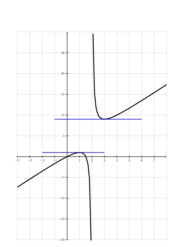 Représentation graphique de f et ses tangentes