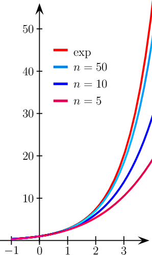 \[\psset{xunit=1cm,yunit=.15cm,arrowsize=8pt}\begin{pspicture*}(-1.5,-5)(4,60)
\psline{->}(-1.4,0)(3.9,0)
\psline{->}(0,-.5)(0,56)
\multido{\i=-1+1}{5}{\psline(\i,-1)(\i,1)\rput(\i,-2.4){$\i$}}
\multido{\i=10+10}{5}{\psline(-.1,\i)(.1,\i)\rput[r](-.2,\i){$\i$}}
\psplot[linewidth=1.8pt,linecolor=red]{-1}{8}{2.71828 x exp}
\psplot[linewidth=1.8pt,linecolor=blue]{-1}{6}{1 x 10 div add 10 exp}
\psplot[linewidth=1.8pt,linecolor=cyan]{-1}{6}{1 x 50 div add 50 exp}
\psplot[linewidth=1.8pt,linecolor=magenta]{-1}{7.6}{1 x 5 div add 5 exp}
%\pspolgon(
\psline[linewidth=2.5pt,linecolor=red](.5,45)(1,45)\rput[l](1.2,44){$\exp$}
\psline[linewidth=2.5pt,linecolor=cyan](.5,41)(1,41)\rput[l](1.2,41){$n=50$}
\psline[linewidth=2.5pt,linecolor=blue](.5,37)(1,37)\rput[l](1.2,37){$n=10$}
\psline[linewidth=2.5pt,linecolor=magenta](.5,33)(1,33)\rput[l](1.2,33){$n=5$}
\end{pspicture*}\]