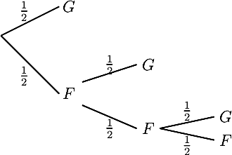 \[\psset{xunit=1cm,yunit=1.5cm}
				\begin{pspicture}(-.2,-2.5)(6.2,1.4)
				\psline(0,0)(1.5,.5)\rput(1.75,.5){$G$}\rput(.6,.42){$\frac12$}
				\psline(0,0)(1.5,-1)\rput(1.75,-1){$F$}
				\rput(.6,-.7){$\frac12$}%
				\psline(2.1,-1.2)(3.5,-1.6)\rput(3.8,-1.6){$F$}\rput(2.8,-1.6){$\frac12$}
				\psline(2.1,-.8)(3.5,-.5)\rput(3.8,-.5){$G$}\rput(2.8,-.5){$\frac12$}%
				\psline(4.1,-1.6)(5.5,-1.4)\rput(5.8,-1.4){$G$}\rput(4.8,-1.3){$\frac12$}
				\psline(4.1,-1.6)(5.5,-1.8)\rput(5.8,-1.8){$F$}  \rput(4.8,-1.9){$\frac12$}
				\end{pspicture}\]