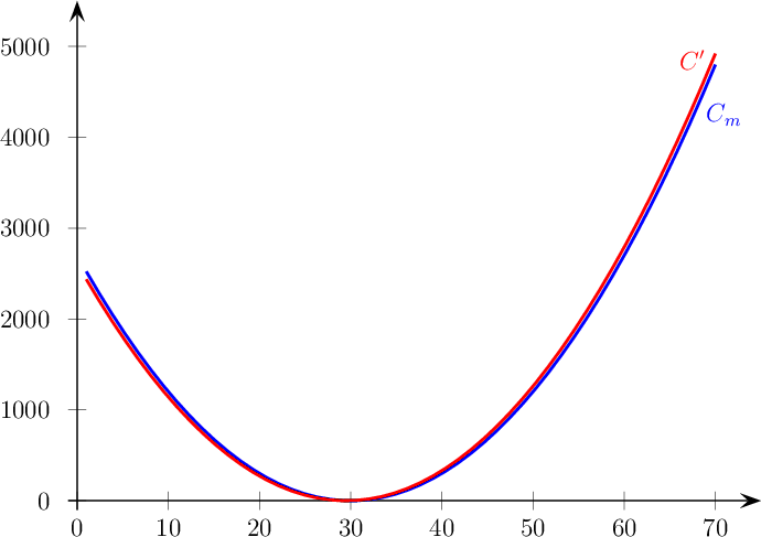 Qaulité de l'approximation du cout marginal par la dérivée