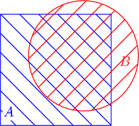 \[\begin{pspicture}(-3,-2.2)(3.2,2.8)
\pspolygon[linecolor=blue,fillstyle=vlines,hatchcolor=blue,hatchsep=1.1em](2,-2)(2,2)(-2,2)(-2,-2)
\pscircle[linecolor=red,fillstyle=hlines,hatchcolor=red,hatchsep=1.1em](1,.5){2}
\pscircle[fillstyle=solid,fillcolor=white,linestyle=none](-1.7,-1.6){.25}
\rput(-1.7,-1.5){\large\blue$A$}
\rput(2.5,.3){\large\red$B$}
\end{pspicture}\]