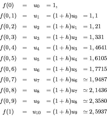 \begin{displaymath}\begin{array}{clcll}
f(0) &= &u_0&=1, \vspace{0.2cm}\\
f(0,1...
...&=&u_{10}&=(1+h)u_9&\simeq 2,5937 \vspace{0.2cm}\\
\end{array}\end{displaymath}