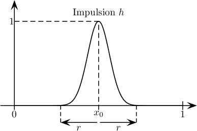 Illustration de l'impulsion initiale donnée à l'onde