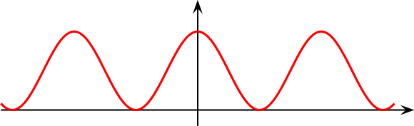 \[\psset{xunit=1cm,yunit=2cm,arrowsize=7pt}
\begin{pspicture}(-5,-.3)(5.5,1.4)
  \psline[linewidth=1pt]{->}(-5,0)(5.5,0)
  \psline[linewidth=1pt]{->}(0,-.2)(0,1.4)
  \psplot[plotpoints=200,linecolor=red,linewidth=1.5pt]{-5}{5}{x 180 mul 3.14 div cos 2 exp}
\end{pspicture}\]